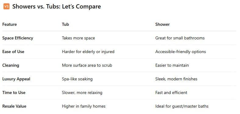 shower vs tub consideration table image